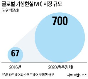 한국 상륙하는 페이스북 VR기기 '오큘러스'…'가상현실' 85조 시장이 움직인다