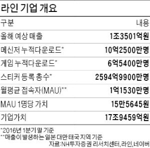 [마켓인사이트] 네이버 라인 청약 32조 몰려