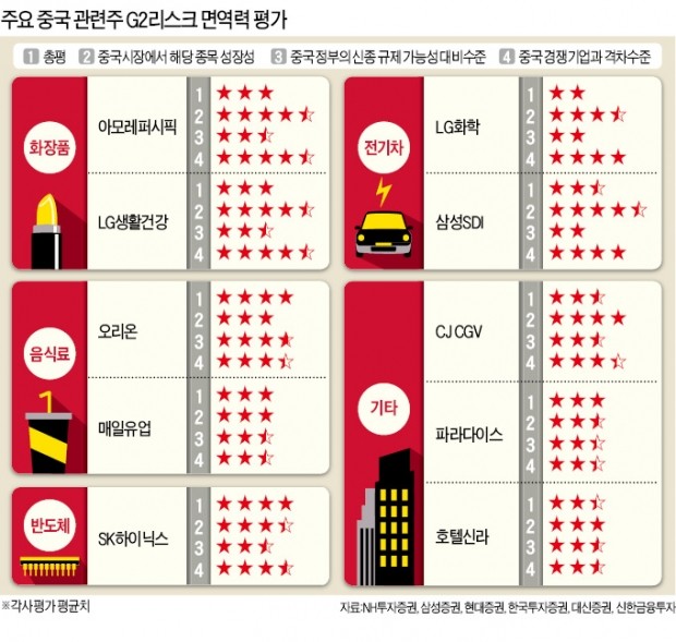 전기차·레저주 '취약'…음식·화장품주 '양호'