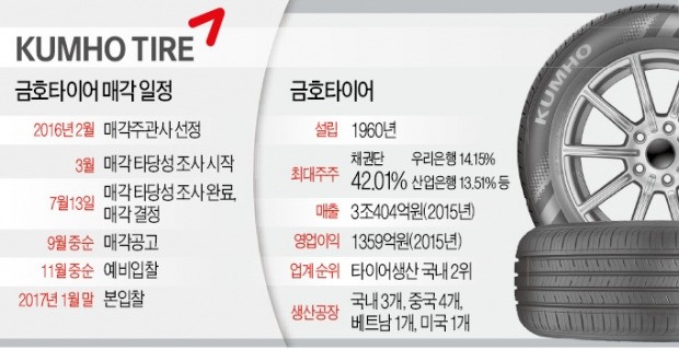 금호타이어 내년 1월 매각…박삼구 되찾나