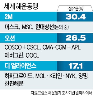 현대상선, 2M 가입 MOU…채권단 '더 확실한 보장' 요구