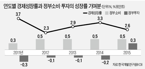 '재정중독' 빠진 한국…정부 돈 안풀면 성장 휘청