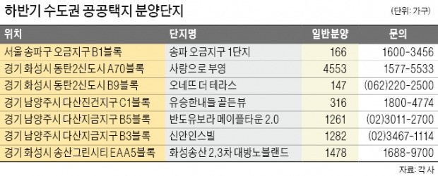 수도권 공공택지 3만9000가구 쏟아진다