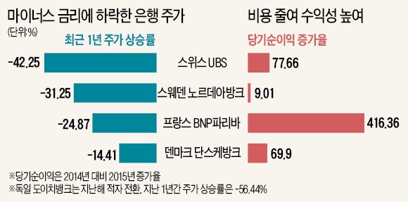 도산 공포에 떠는 유럽 은행들…"도이치뱅크, 세계서 가장 위험"