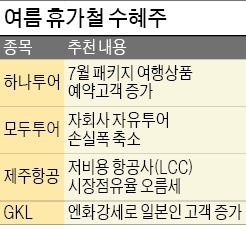 [休테크] 휴가철 공략해 볼 만한 종목…여행·항공·카지노주 주목