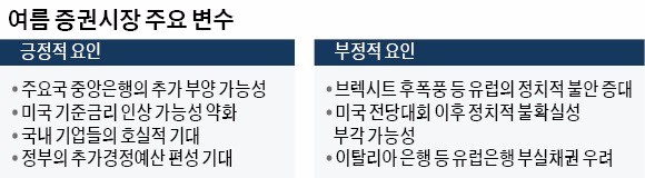 [休테크] "브렉시트 악재 속 일·영 추가 양적완화는 글로벌 호재"