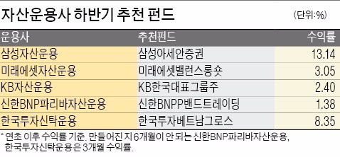 [休테크]'미래에셋밸런스롱숏' · '신한BNPP밴드트레이딩' 펀드 유망