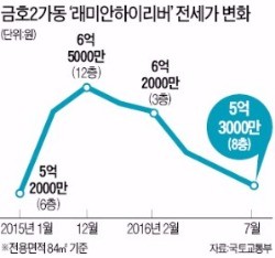 '준강남' 금호·옥수동에 무슨 일이…전셋값 6개월 새 1억 '뚝'