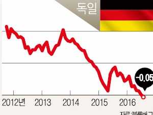 '유로존 맏형' 독일마저…마이너스금리 국채 발행