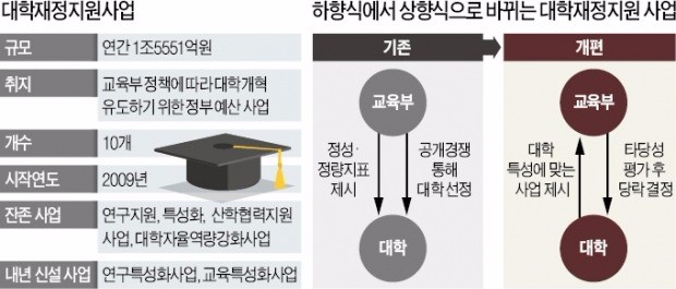 자생력 없는 '좀비 대학' 퇴출시킨다