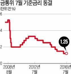 [한은, 기준금리 동결] 안 꺾이는 '추가 금리인하' 기대