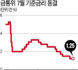  안 꺾이는 '추가 금리인하' 기대