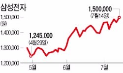 150만원 고지 오른 삼성전자