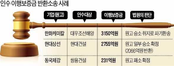 [한화 '대우조선 계약금 소송' 승소] 7년 만에 웃은 한화…대우조선 '분식회계 논란'에 상황 극적 반전