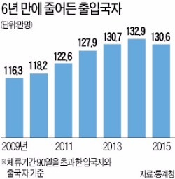 경기침체에 유학·연수 감소…출·입국자 6년 만에 줄었다