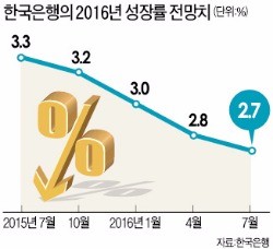 6개월새 세 번째…성장률 또 낮춘 한은