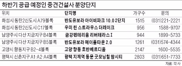 중견 건설사, 수도권 분양 했다하면 '완판'