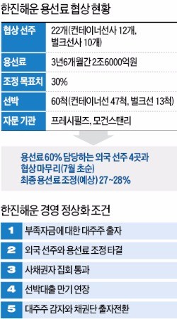 한진해운, 용선료 협상 마무리…"법정관리 땐 돈 더 떼인다" 선주들 서둘러 동의