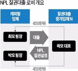 [단독] 부실채권 담보대출 편의 제공…캐피털사 팀장 등 구속