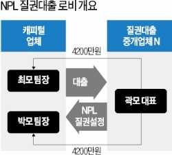  부실채권 담보대출 편의 제공…캐피털사 팀장 등 구속