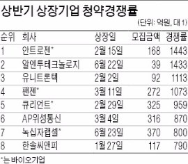 [마켓인사이트] 바이오·제약사 유상증자 '풍년'