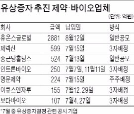 [마켓인사이트] 바이오·제약사 유상증자 '풍년'