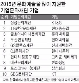 [K컬처 꽃피우는 기업문화재단] 문화예술 지원 지난해 총 788억…삼성 1위, LG 2위