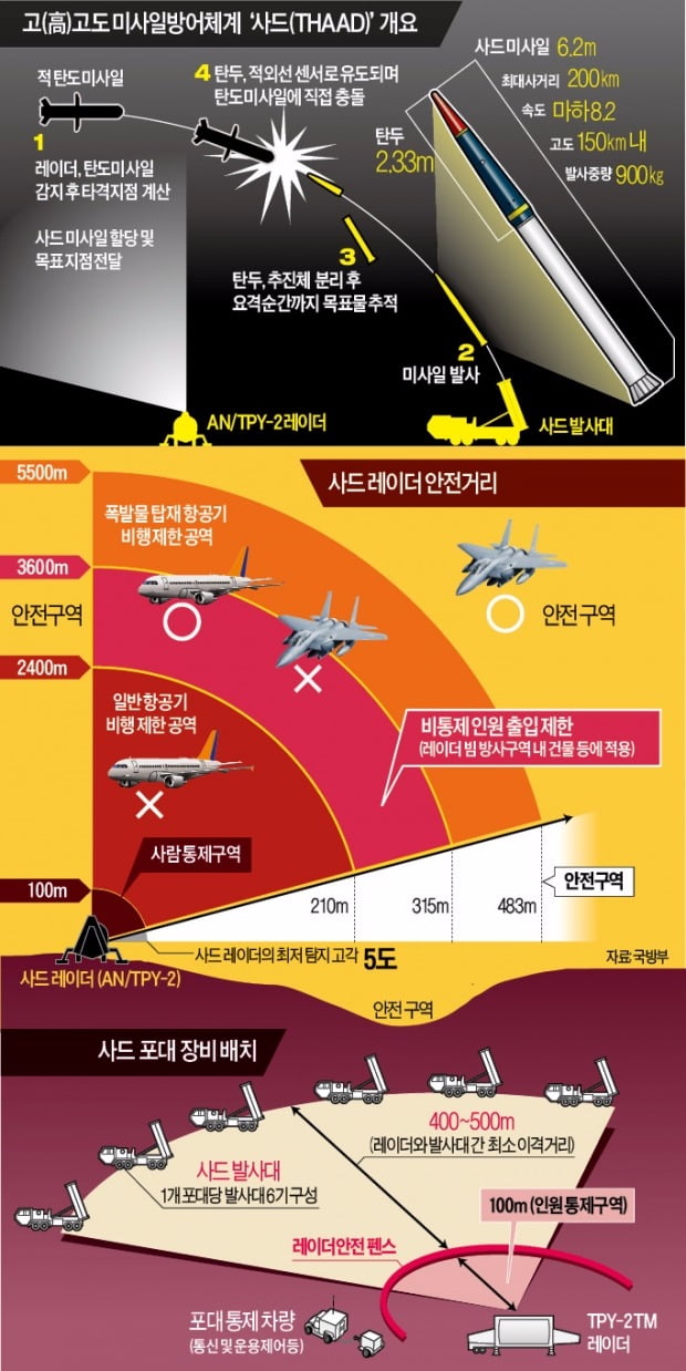 [Cover Story] 북한의 핵탑재 미사일에 대응…내년 말 배치 완료