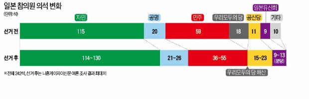 [글로벌 뉴스] 아베 정권, 참의원 선거 압승…'전쟁 가능한 일본'되나