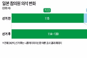  아베 정권, 참의원 선거 압승…'전쟁 가능한 일본'되나