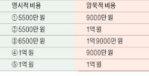  기회비용은 '명시적 비용+암묵적 비용'…정상·초과 이윤도 기회비용에서 계산돼