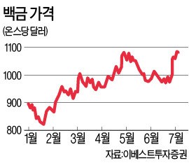 [한경미디어 뉴스룸-한경BUSINESS] "저평가된 가격 매력", 금따라 백금값 급등