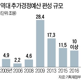 새누리당 "추경 편성, 일자리에 초점…SOC 배제를"