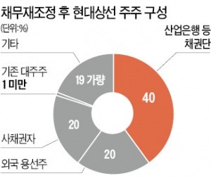 40년 만에 범현대그룹 품 떠나는 현대상선