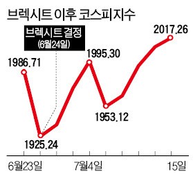 글로벌 훈풍에…코스피 5일 연속 '상승 랠리'