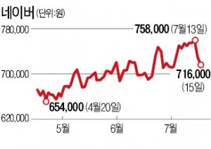 '라인' 화려한 신고식에도 맥 못춘 네이버 주가 왜?