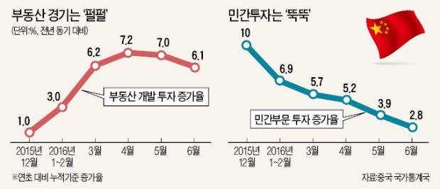 중국경제 일단 선방했지만…구조개혁이 관건