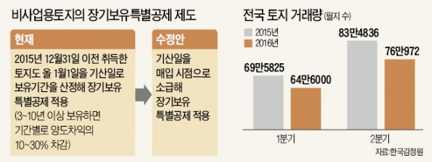 땅 장기보유특별공제 조건 완화…'양도세 중과' 부담 줄여준다