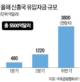 브렉시트 불확실성 걷히자…신흥국으로 옮겨붙는 유동성 장세