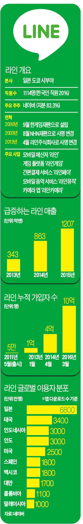 ['라인 신화' 주역 이해진의 격정 토로] "라인 성공은 기적…미국·중국 거대기업과의 생존경쟁 매일 두렵다"