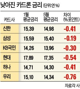 모바일 카드론, 1년새 20% 늘었다