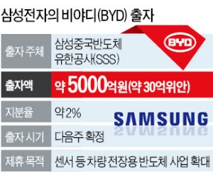 전기차 BYD 손잡은 삼성…중국전략 '윈윈'으로 대전환