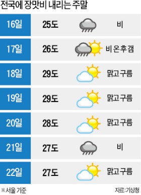 주말 장맛비…남부 시간당 30㎜ 폭우