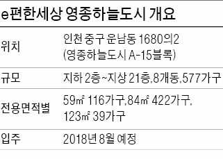 [분양 현장 포커스] e편한세상 영종하늘도시, 3.3㎡당 900만원대…개발호재 풍성