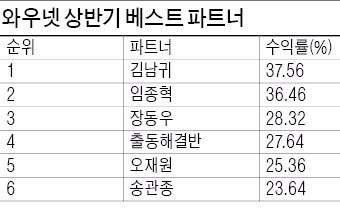 김남귀·임종혁 등 6명 '수익률 베스트 파트너'