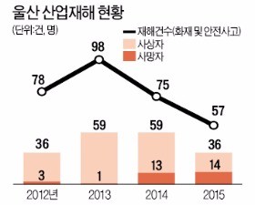 [울산 '산업 안전지대'를 꿈꾼다] '울산병'은 없다…첨단 과학·녹색 입혀 '안전허브도시'로