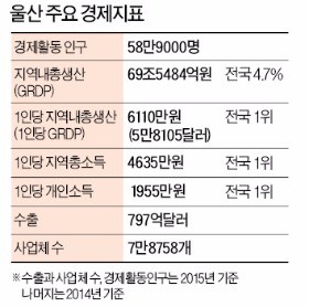 [울산 '산업 안전지대'를 꿈꾼다] '울산병'은 없다…첨단 과학·녹색 입혀 '안전허브도시'로