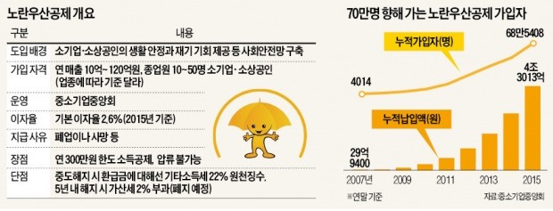 영세 자영업자 위한 '노란우산공제', 의사·변호사·세무사도 세혜택 '편승'