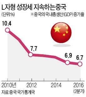 "중국 경제 L자형 성장 지속…내수 공략 수출전략 짜야"