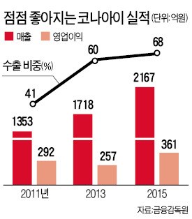 코나아이, 모바일 전용'코나머니'출시…"'여의도 커피점 카드' 같은 맞춤 선불카드 나올 것"